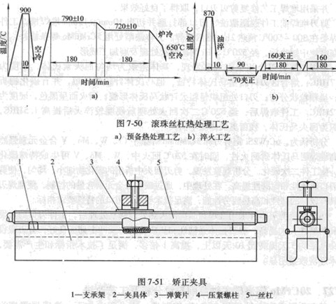 控制殘留奧氏體轉變矯正滾珠絲杠畸變 控制殘留奧氏體轉變矯正滾珠絲杠畸變