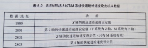 IEMENS 810T/M系統(tǒng)與機(jī)床故障維修有關(guān)的機(jī)床數(shù)據(jù)圖1 IEMENS 810T/M系統(tǒng)與機(jī)床故障維修有關(guān)的機(jī)床數(shù)據(jù)圖1
