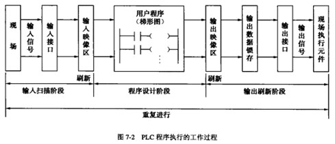 PLC是怎樣工作的圖 PLC是怎樣工作的圖