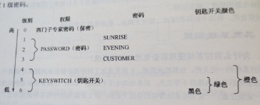 SIEMENS 840D系統的數據保護分幾級 SIEMENS 840D系統的數據保護分幾級